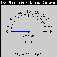 Aktuelle Windgeschwindigkeit 10 Min.-Mittelwert
