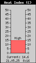 Heat Index aktuell