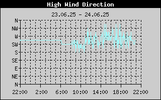 Windrichtung in Böen