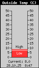 Aktuelle Außentemperatur