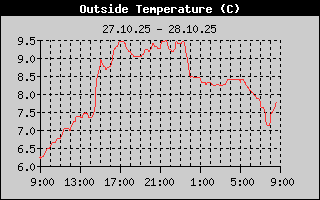 Außentemperatur
