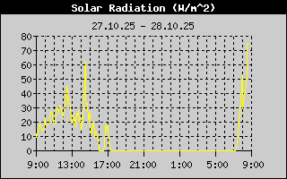 Sonnenstrahlungsleistung