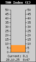 THW Index aktuell