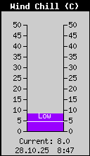 Wind Chill aktuell