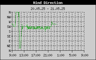 Windrichtung